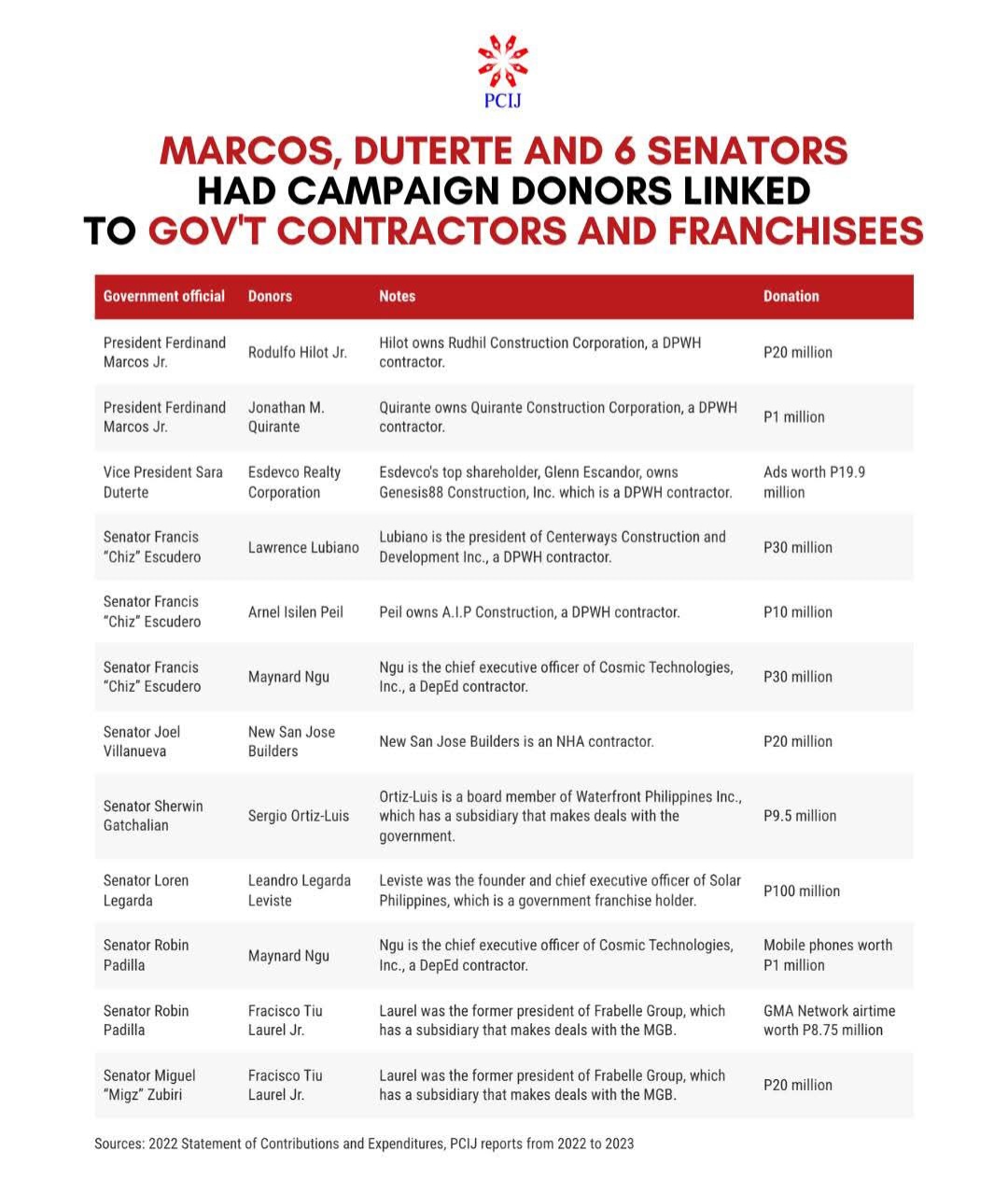 Pangulong Marcos, VP Duterte at ibang Sendor, nakatanggap umano ng milyon-milyong donasyon mula sa kontratista