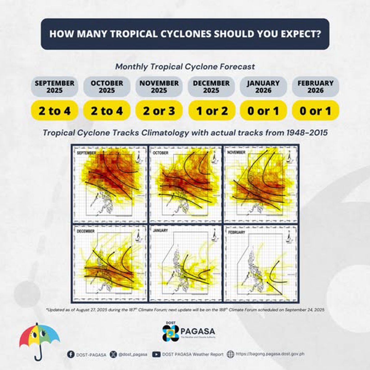 15 pang bagyo, posibleng pumasok sa bansa ngayong Setyembre 2025 hanggang Pebrero 2026 ayon sa PAGASA