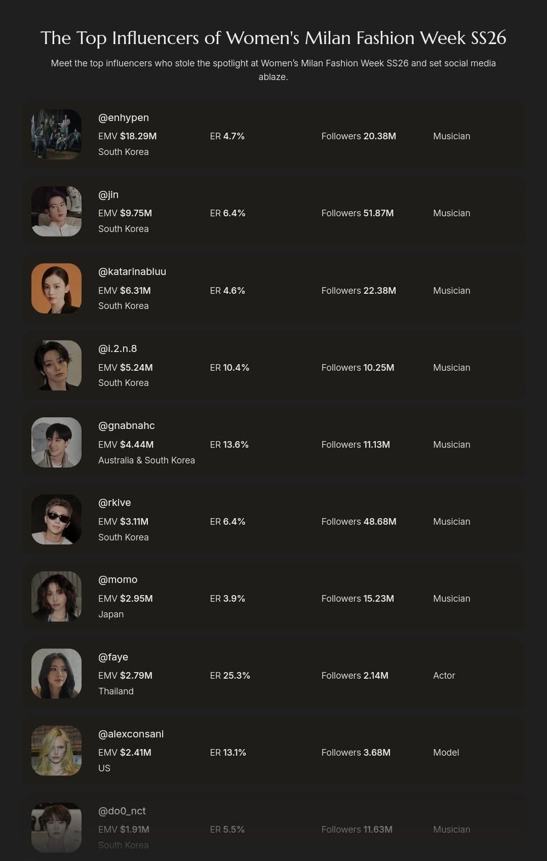 Walang Pinay ang pasok sa Top 10 Influencers ng Milan at Paris Fashion Weeks