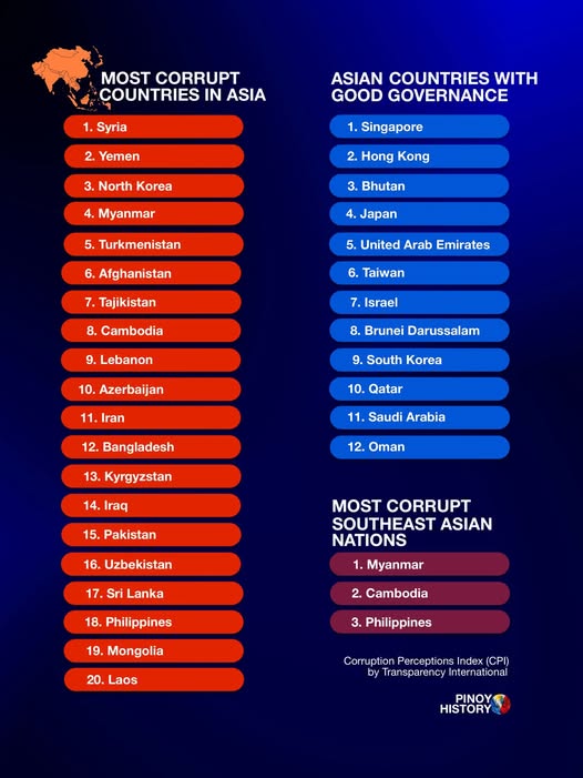 Pilipinas, Ika-3 sa pinaka-corrupt na bansa sa Timog-Silangang Asya ayon sa bagong ulat ng CPI 2024/2025