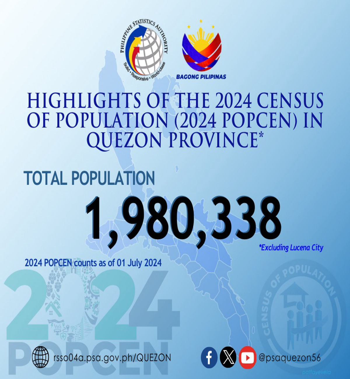 Populasyon ng Quezon, umabot na sa mahigit 1.98-milyon