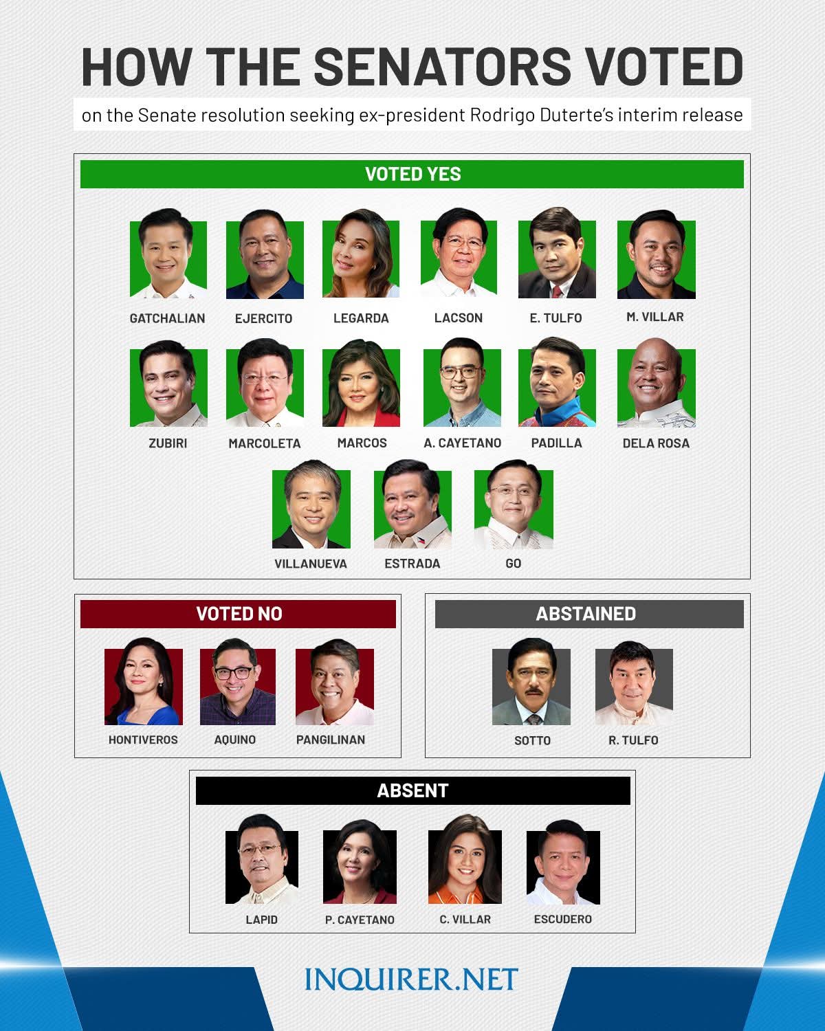 Resolusyon ng senado para sa house arrest ni Duterte: 15 yes, 3 no, 2 abstain
