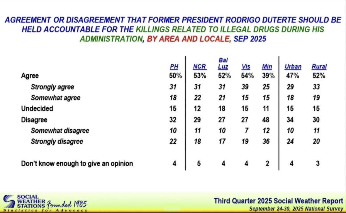 Karamihan sa mga Pilipino nais panagutin si Duterte sa Drug War — SWS Survey